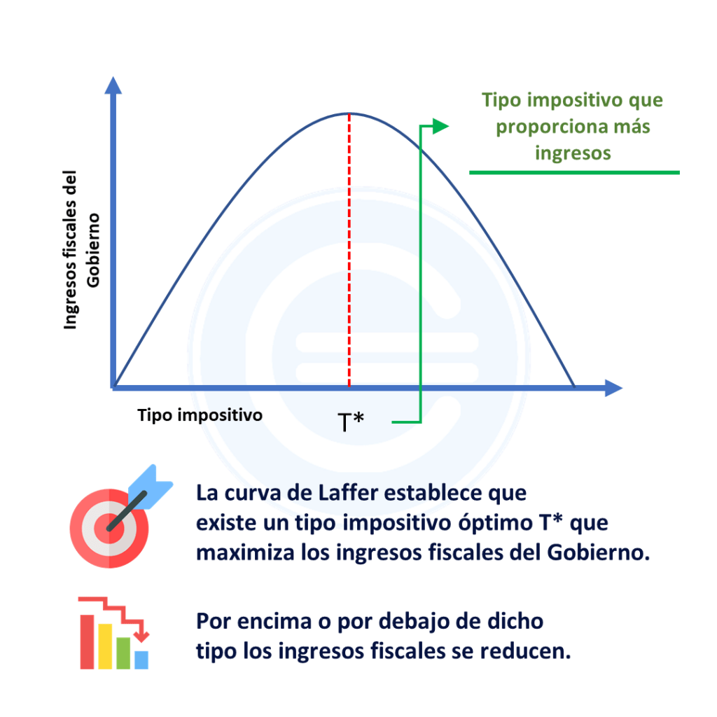 SocDemCHL's tweet photo. Los economistas de derecha defienden su postura de bajar impuestos para recaudar más citando la famosa "Curva de Laffer"

Lo que nos dice la curva es que cuando las tasas de impuestos son 0% y 100% no se recauda nada, y que hay una tasa de impuestos que maximiza la recaudación https://t.co/5GcUnSX1lt