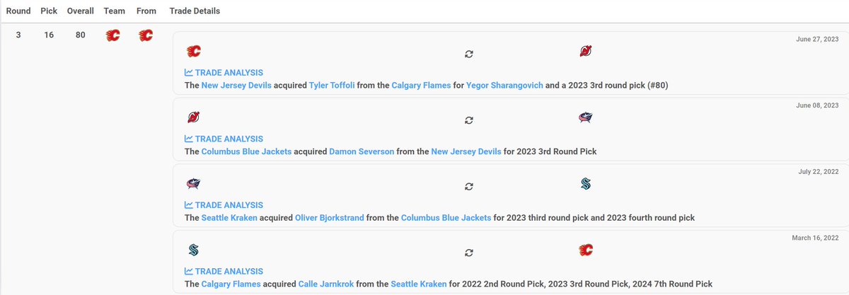 The Draft Pick the #Flames received (#80):

-Was originally #Flames 
-Traded to #SeaKraken for Calle Jarnkrok
-Traded to #CBJ for Oliver Bjorkstrand
-Traded to #NJDevils for Damon Severson
-Traded back to #Flames for Toffoli

#CircleofLife
#WellTravelled

puckpedia.com/draft