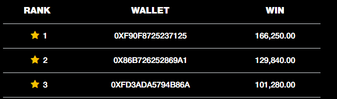 chimpbet's tweet photo. 🏆Tournament Update 🏆 
📢A total of 5,022,005.89 credits have been bet during the tournament!
Also, check out this amazing jackpots!! https://t.co/hcjJcv57He