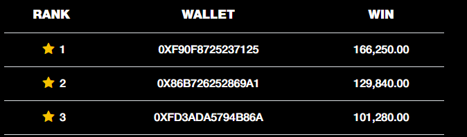 🏆Tournament Update 🏆 📢A total of 5,022,005.89 credits have been bet during the tournament! Also, check out this amazing jackpots!!