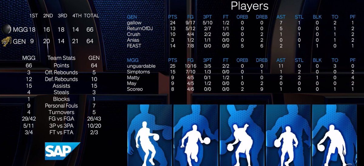 FINAL BOX

@MagicGaming: 66
@gengtigers2k: 64

#NBA2KL5v5 #MagicTogether