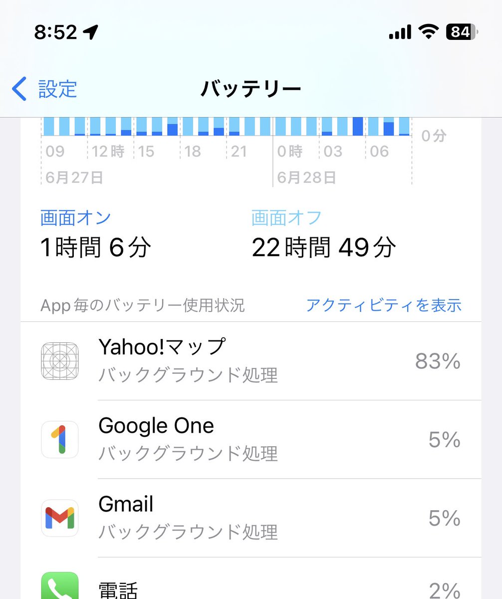 最近、電池の減りが早いので調べたら、犯人はこいつだった。ほとんど使わないので消してやったのさ！
#Ｙａｈｏｏマップ
#iPhone
#電池消耗