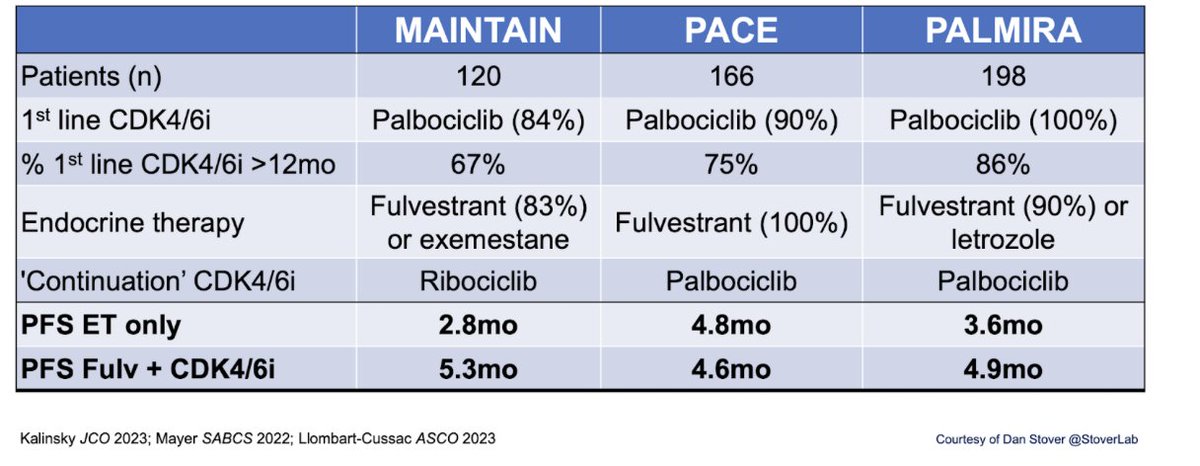 @TumorBoardTues @drsarahsam @MPishvaian @JohnEbbenMDPhD @darioT_ @curijoey @PTarantinoMD @ArielleMedford @prat_aleix @christeeny513 @TBlackburn25 @matteolambe @maur_jmp @oesterreichs @CCortiMD @ehgkulow @khewittmd @laura_huppert @amybeumer @JaniceTNBCmets @ASridharMD @masreya_dr @ramsedhom @RodriguezGIMD @DrAmyComander @antoinedardenn1 @AnnPartridgeMD @Dr_RShatsky @jhaveri_komal @DrGattiMays @nlinmd @prarthnavb @DrTimothyErick @SemberQuinne @LEForrest @DrSGraff @KoontzOncology @AdrianaKahnMD @quirogad @vandanaraman @RenataArakelian @DFCI_BreastOnc @ErikaHamilton9 @TuftsMedicalCtr @ThanksCancer @TariKingMD @DrJamesJakub @SheydaDoc @NicoleKuderer 5/17 #TumorBoardTuesday
👩🏻‍🏫Mini tweetorial 2👩🏻‍🏫
🌟CDK4/6 after CDK4/6 trials @StoverLab summarized #ASCO23 (see table👇)

Continuation of CDK4/6i after progression & switch to FULV with mixed results:
➕MAINTAIN: mostly ribo after palbo
➖PACE & PALMIRA: mostly palbo after palbo