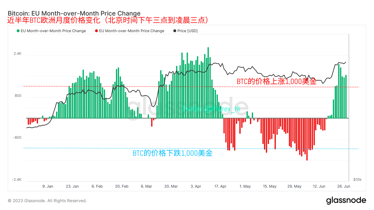 PhyrexNi's tweet photo. 其实没有什么是100%的，不论是数据，还是消息，不论是画线，还是情绪都是对于行情有辅助作用的分析，每多了解一点内容可能就会对于判断多了一分把握，投资说到底还是博弈的游戏，股市和币市都一样，虽然币市一直都在玩“羊毛出在狗身上”的游戏，但绝大多数人赚的钱就是别人赔的钱。

记得很多小伙伴都在说投资不需要了解太多，会让自己更混乱，我不能说这是错的，这就像是随性去买六合彩一样，万分之一的概率也不是没有出现过，但事实就是中彩票这种事，也许有一次两次，也许有五次六次，时间越长，博弈的次数越多，失败的概率也会越大。其实上边说的四个，数据，消息，画线和情绪并不能100%的帮投资者赚钱。

更多的还是帮助小伙伴们加重自己判断的依据，不知道是不是还有小伙伴记得，之前就说过，投资任何一个资产在你不了解信息前，涨和跌的概率都是50%，你知道了更多的信息，掌握了更多的数据，看了更多大佬的画线，分析了市场的情绪，这时你对涨跌的概率的判断就有了倾斜，再去下注，胜率就会提高一些。

前边说的这些废话就是因为中文推特圈中，还是较为单一化，没有很多的综合性数据，最近两天也算是因祸得福可以静下来多看看其它语言区的内容，确实相对来说会丰富很多，尤其是在中文领域很少会见到的讨论反而在其它语言区能看到，善用推特的翻译功能确实挺好的。

在我生病之前 #BTC 和 #ETH 的价格就和现在差不多，当时我也和小伙伴们聊了，价格能够走低还是走高重点还是要看资金的情况，尤其是这次的上涨都是因为消息面的利好刺激了投资者的情绪，其中拉升上涨的消息更多的都是在美国，甚至是BTC在一段时间内的上涨也都是在美国的主力交易时间，这是最重要的基础。如果这一点都不明白的话，很难在短线赚钱。

说人话就是每天晚上21点开始到早晨9点这12个小时相对来说BTC和ETH上涨的概率会更大一些，因为这是美国的主力交易时间，而且这次的三个利好消息带动的都是美国资金的购买，你看，知道这个消息后，是不是胜负的天平从50%出现了倾斜。

当然这并不是一直都是如此的，还需要从更加细节的数据来看，比如从美国每天的日线价格走势可以看到（图一），虽然是在美国的主力时间是上涨最为凶猛的时候，但这个数据从6月23日达到了近四个月的高峰后就开始出现了下降，几乎每天都在降低，这就说明了现在美国市场的情绪已经开始逐渐的平复，虽然还有很多看涨的投资者，但已经开始逐渐降低。

反而是欧洲（图二）和亚洲（图三）开始有了变化，这就细说了，小伙伴们自己看吧，但是要记得，欧洲和亚洲是有很大一块时间是重合的，那么如何去分辨是欧洲时间的变化还是亚洲时间的变化，就要去看细节数据了。

本推文由 @LionDEX_CN 赞助