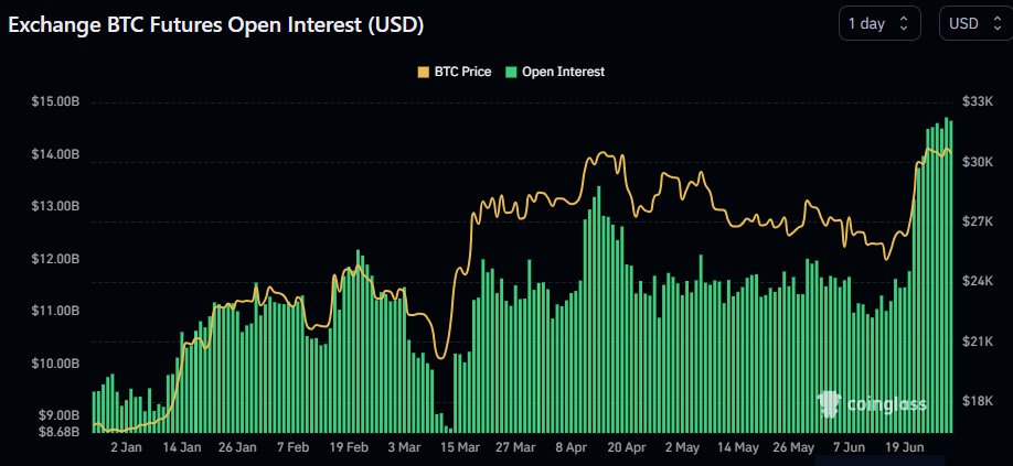 #bitcoin exchange Open Interest is at a YTD high according to data from @coinglass_com