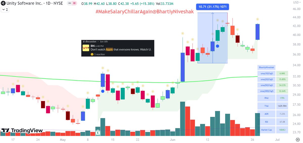 $U: A leader in making for next bull run!! 

If there is knowledge it can be shared. Whether it is Indian stock market or US. 

Unity Software is a underowned AI name that has tailwinds of Apple #VisionPro. 

Watch as it becomes leader along side $UBER $CELH $TMDX $MARA $NVDA. https://t.co/xYgta445Qc