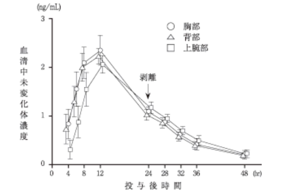 貼ってすぐ効くものではなく、4時間ぐらいしてから効き始め、翌日まで長く効果が続きます→効果判定に注意を要します

ホクナリンテープ添付文書より（製品により若干の差あり）