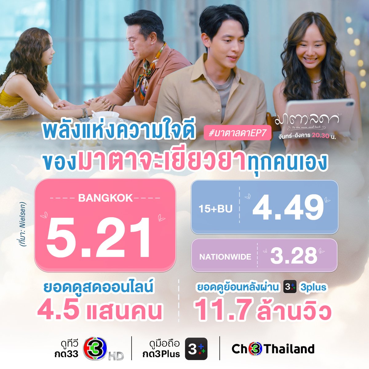 Ch3Thailand_33's tweet image. พลังแห่งความใจดีของ "มาตา" ฮีลใจทั้งพ่อเกรซ เป็นหนึ่ง คนรอบข้าง จนมาถึงคนดู ยกให้เป็นเครื่องชาร์จพลังบวกแห่งปีไปเลยจ้า 🥰
.
#มาตาลดา #Tothemoonandback
ดูย้อนหลังที่ #3Plus &amp;gt;&amp;gt; ch3plus.com/drama/1426
วันจันทร์-อังคาร เวลา 20.30 น.
#ดูทีวีกด33 #ดูมือถือกด3Plus