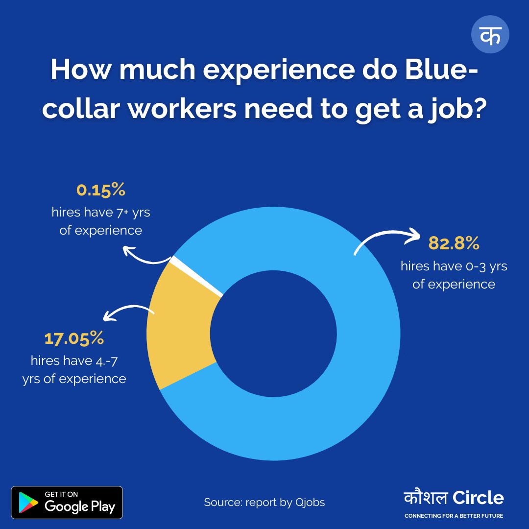 kaushalcircle's tweet photo. “Additionally, some employers view freshers as a long-term investment in their future workforce, recognizing the benefits of having tech-savvy individuals in an increasingly automated world,” the report said.

#workforceindia #bluecollarworkers #kaushalcircle https://t.co/4fJBvQA1I4