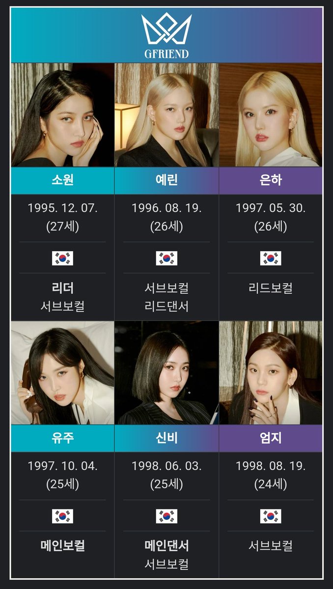 the way eunha and yerin, yuju and sinb are now the same age
