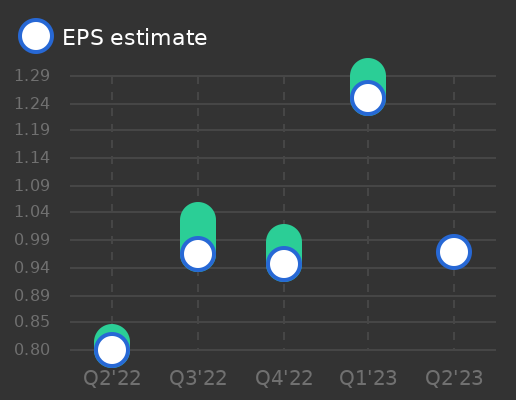 Tickeron's tweet image. Paychex to report earnings on June 29, 2023. Earnings per share (EPS) estimate: $0.97 $PAYX #Paychex #stockmarket #stock srnk.us/go/4763301