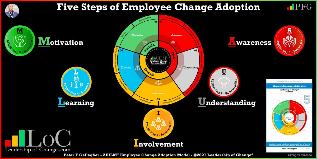 Change Management Quote of the Day
#LeadershipOfChange
For change adoption to be successful, support the employees through the change transition by providing Awareness, Understanding, Involvement, Learning & Motivation to achieve change
#ChangeManagement
bit.ly/3vzhir1