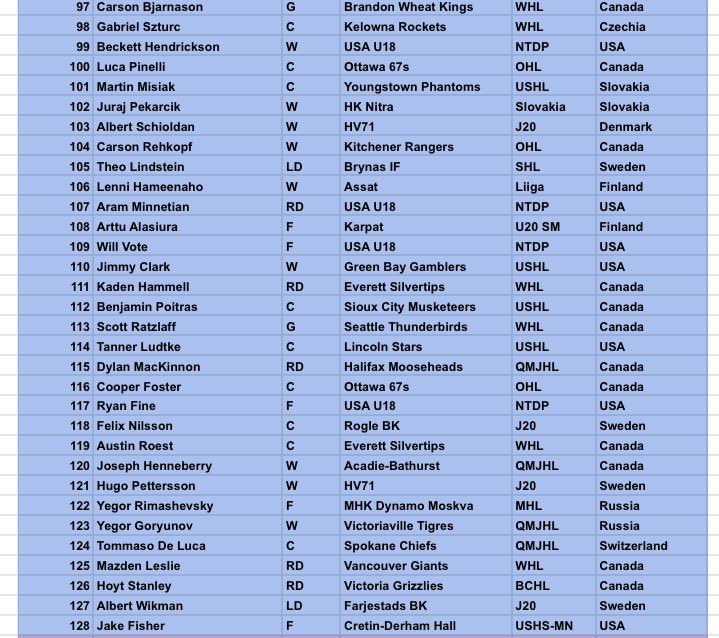 Night before the draft, here’s my top 224 (full 7 rounds) for the #2023NHLDraft 

Let me know your thoughts! Let’s argue! Lol