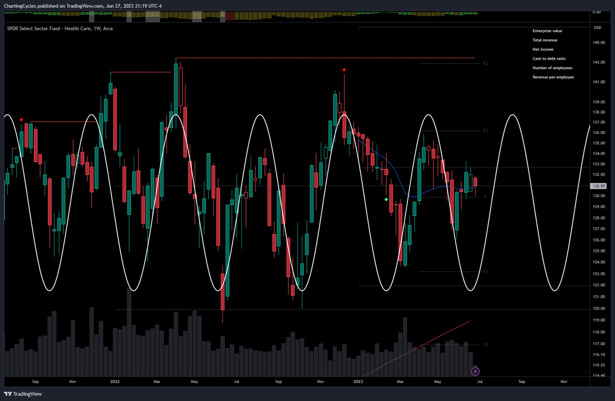 ChartingCycles on Twitter "XLV Healthcare sector"