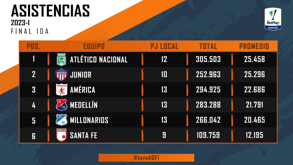 AndresTecano's tweet photo. Como así que el campeón de colombia no fue el que más gente llevo en el semestre no traten de cargar con hinchadas jajajajaja que no se van igualar jamás https://t.co/NlGdp3iDKw