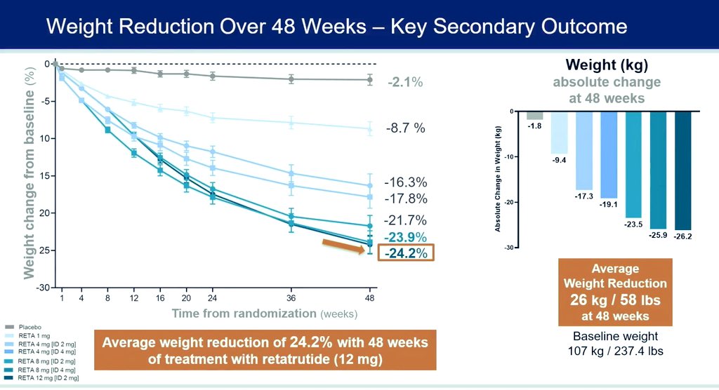 TREMENDO 😱en #ADA2023: Retatrutide, un agonista triple (GLP1, GIP, glucagón) perdida de unos increíbles 24,2% de peso corporal.

✳️Si esta tendencia se mantiene retatrutida es el medicamento ➕eficaz contra la obesidad  y se acerca a los resultados de la cirugía bariátrica. TOO