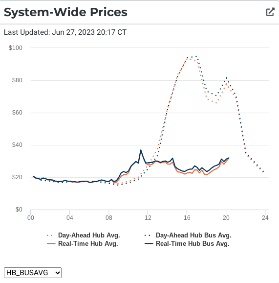 New all-time #ERCOT record was set between 5-6pm at 80,828 megawatts. It might be broken tomorrow but I think peak demand will be roughly the same.

During the same hour, renewables produced 28,471MW for 35.2% of peak. Power prices were on the floor. #txlege #energytwitter