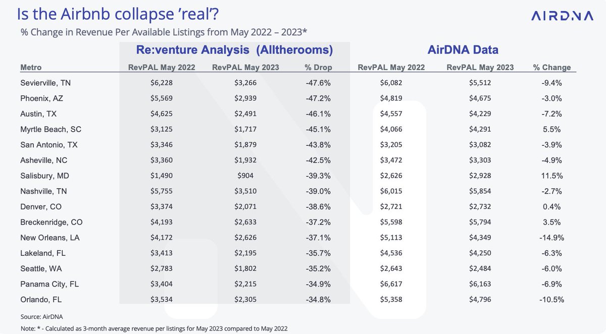 Jamie Lane on Twitter: "A viral tweet about STR data! Lets get some facts  straight... There is not a collapse in RevPAL happening. Is it down in  2023? YES. Is it down