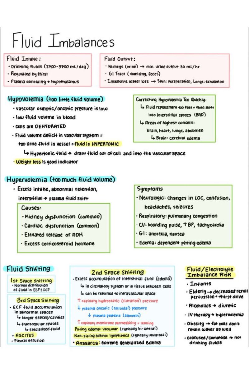 Fluids Imbalance