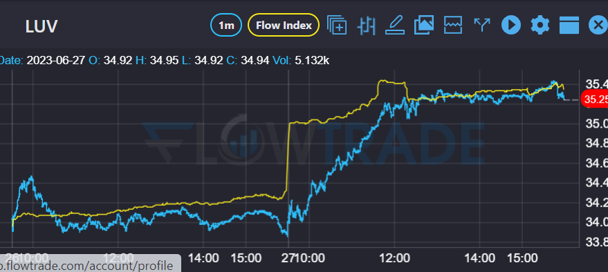 SinglBecause's tweet photo. Saw some intraday divergence on $LUV after several days of consolidation. Used this has my confirmation to swing some $35 calls and it paid off (blue line = price, yellow = algo flow index) https://t.co/u9zouoT00j