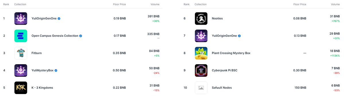 💎💥 $Nooties is among the top @opensea collections for #BNBChain! 🔥 Have you got one yet? 🤩

Exciting news! Staking for $NOOTS is coming soon! 🚀💰 Get ready to earn some sweet rewards! 🌟 #CryptoCommunity #StakingIsTheFuture