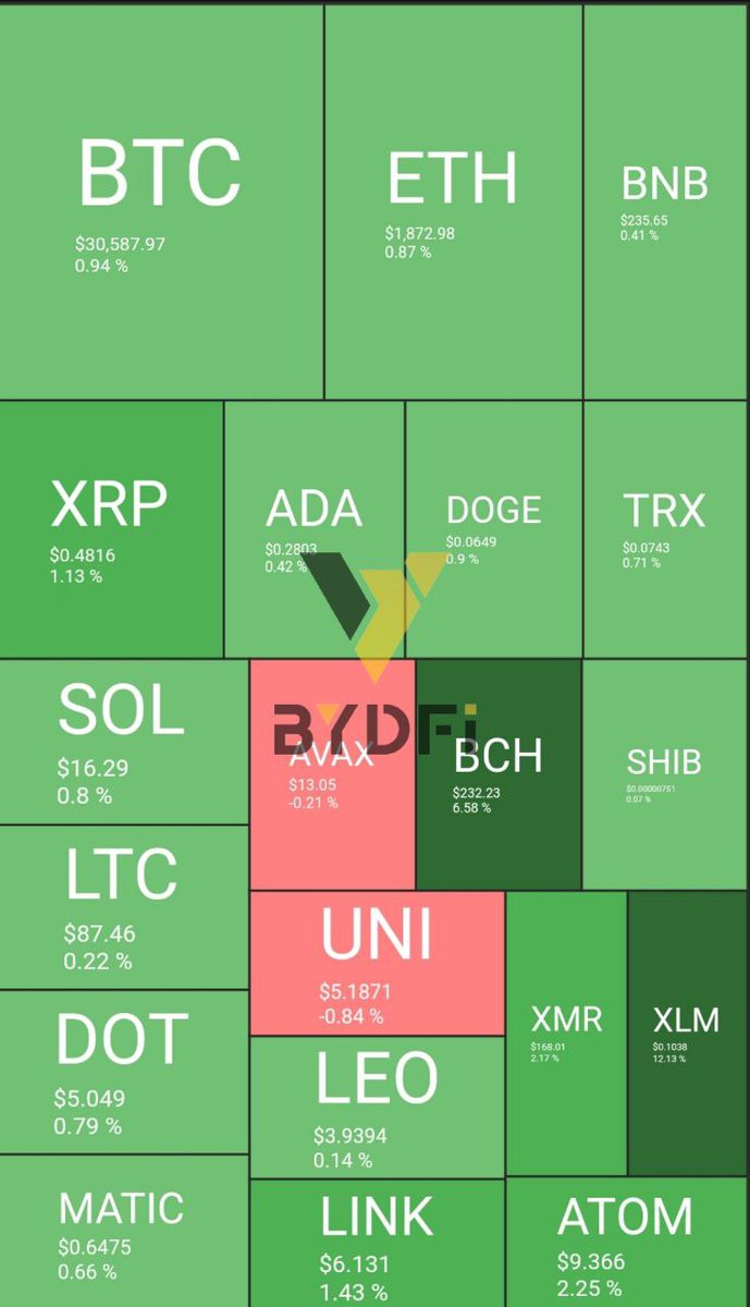 Crypto market overview June 28 📊Market Stats - Market capitalization:  1.225 billion USD ⬆️ - Volume 24h: 40.1 billion USD - Fear & Greed Index :  62 -BTC.D: 51.8% 📌Top 3 coins that increase in price on BYDFI: - $OXY  (+34.1%) - $KAR (+14.2 %) - $XLM ...