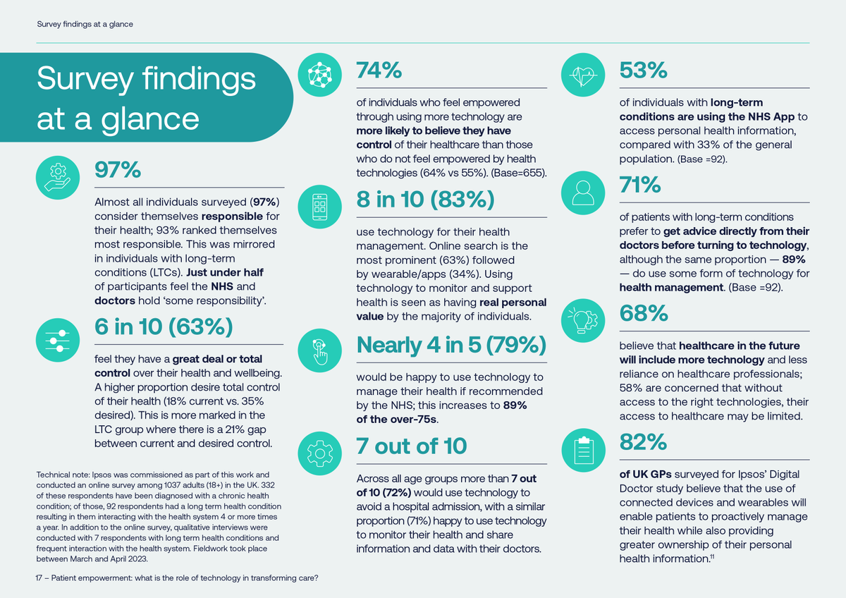 ANDHealthAU's tweet photo. More than 70% of people would use #healthtech such as wearables and remote monitoring devices to manage their health and share data with their doctors, according to new research released by @NHSConfed &amp; @GoogleHealth.

Read full report: https://t.co/YJaOMVZ92f
Image: @NHSConfed https://t.co/vRsG7nvf6L