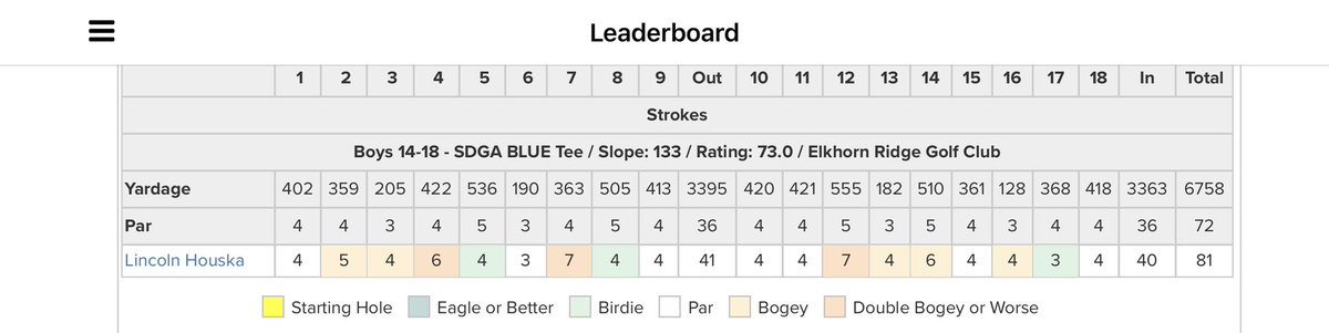06/27 score
Elkhorn Ridge Golf Club
Need to get rid of big numbers.
Gonna put in some work this coming week