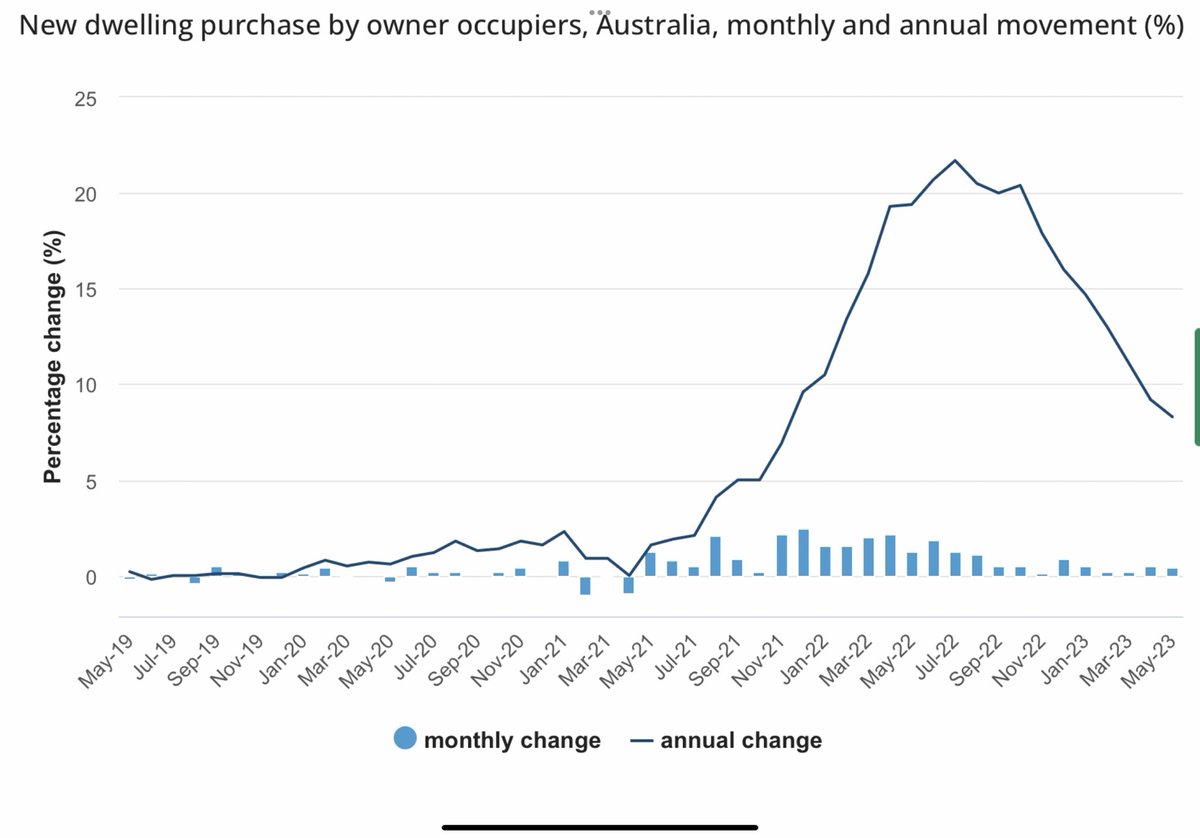 Shane Oliver on Twitter "The monthly CPI Indicator shows a clear