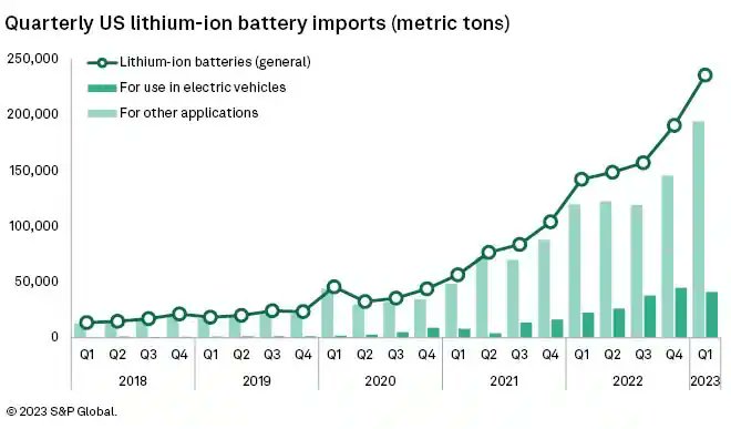 🇺🇸 has only ONE source of domestic lithium production.

The US need a stable supply of lithium.

They have been forced to import lithium at record levels…for now.

#Lithium #Netzero #EV 
carboncredits.com/american-lithi…