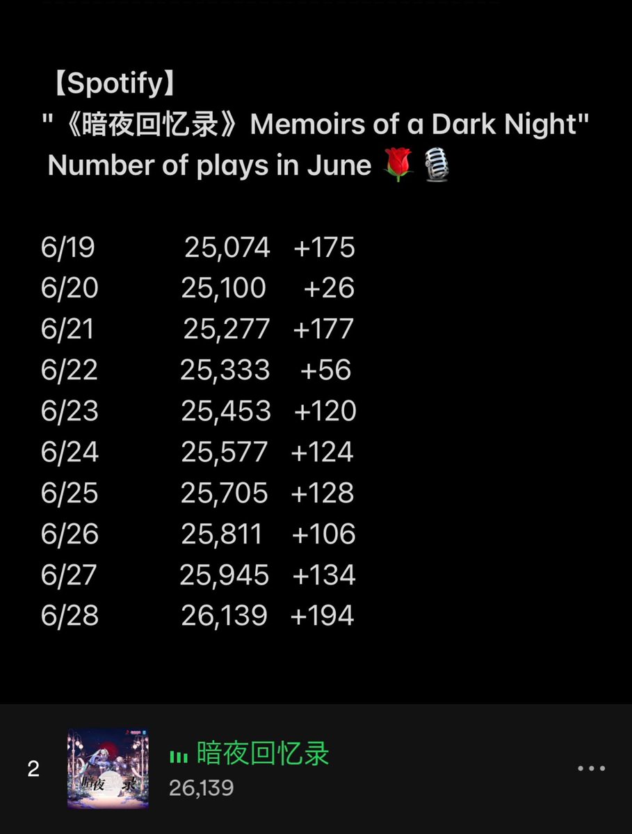 @sury_official スールイチーSpotify《暗夜回忆录(Memoirs of a Dark Night)》194回🌹✨✨
@sury_official