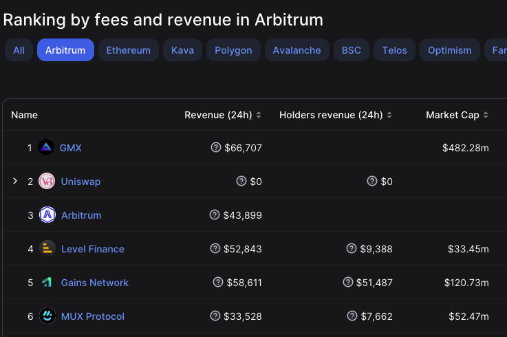 $LVL finance just flipped $GNS on Arbitrum in less than two weeks of launching on $ARB.