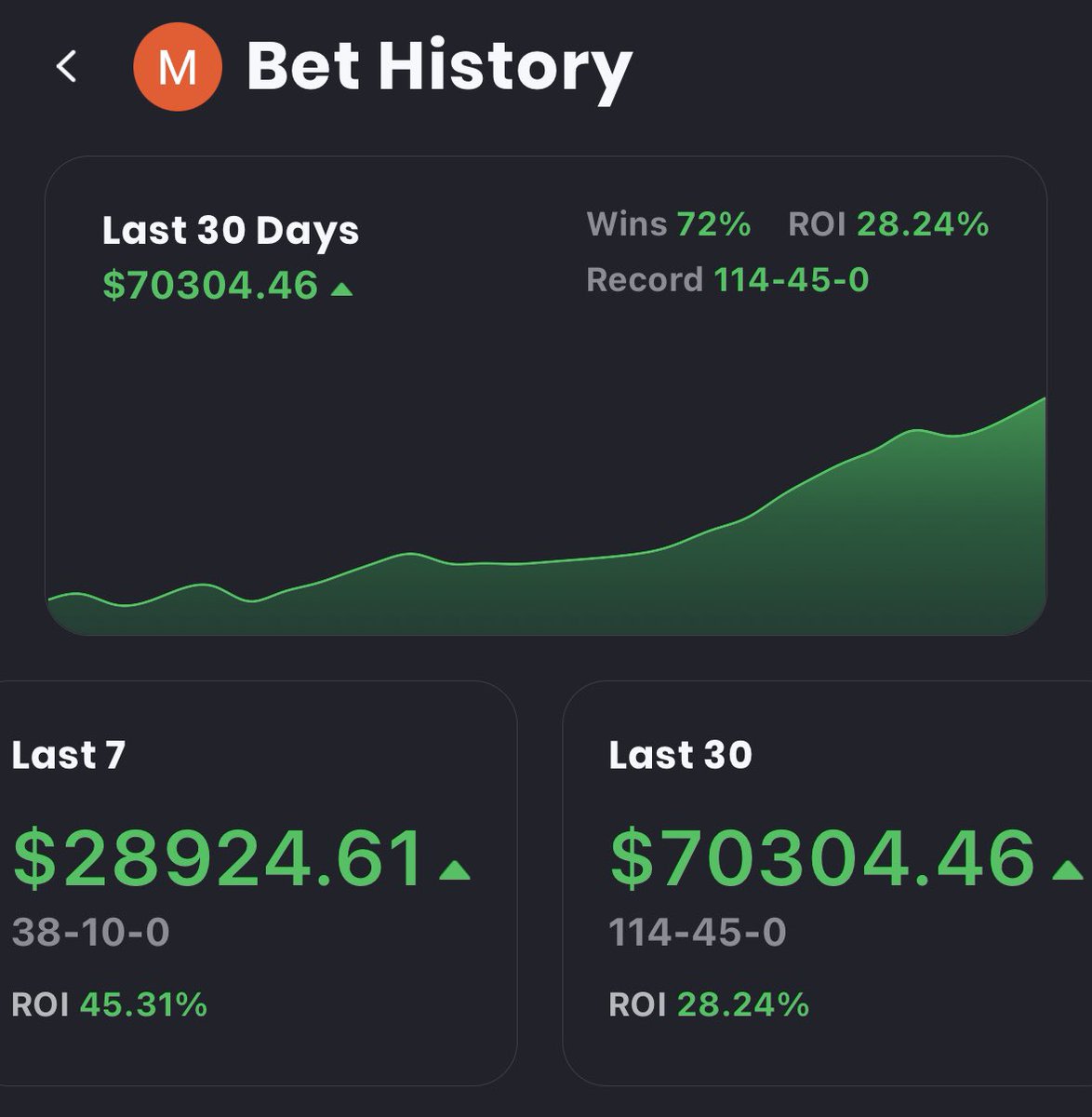 iRevoOG's tweet photo. ¡DÍA PERFECTO!💰

Este mes ha sido de mis mejores meses como apostador, simplemente salen las cosas y listo, sin hablar de mas y sin molestar a alguien mas, YO ESTOY EN LA MÍA.

Me encanta que la gente confíe su dinero ciegamente en mi.

Ultimos 30 días.
Utilidad: $70,304 pesos💰 https://t.co/MLsPfpvKBi