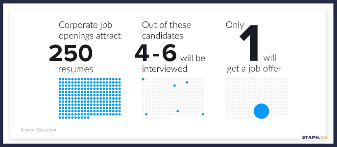 Did you know? On average, only 1 out of 250 applicants get a job offer! 

What do you think sets successful job applicants apart from the rest?

Share your thoughts in the comments below!

#corporatejobs
#jobsearchingtips
#interviewpreparation
