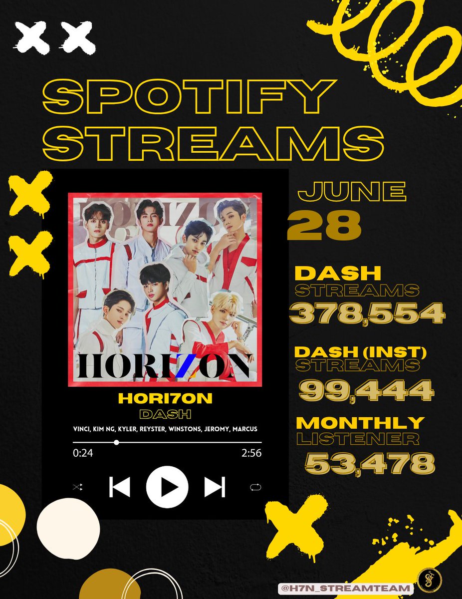 🎵 [SPOTIFY STREAMS UPDATE] 🎵 

As of June 28, HORI7ON 'Dash' now has 378,554 Spotify Streams with 53,478 monthly listeners. 

🔗 spotify.link/hsU4gM36ryb 

Don't forget to stream, Chingu! Show our love for HORI7ON by streaming! 

Hwaiting! 🫰 

#HORI7ON #HORI7ON_DASH_MV