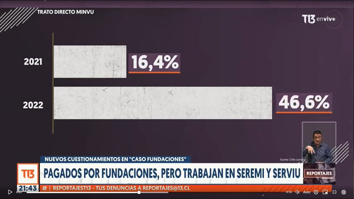 Este dato que aporta canal 13 es extremadamente complejo. 

Las compras de trato directo habrían pasado del 16% al 46% en el MINVU

¿Qué justifica esa alza tan grande? Es una de las primeras preguntas que debiera contestar el ministro <a href="/carlosmontestwt/">Carlos Montes</a>
