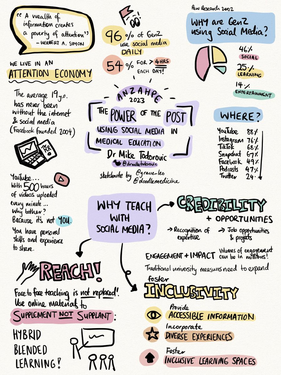 Fabulous keynote from @drmiketodorovic encouraging health educators at #ANZAHPE2023 to explore media for teaching and inclusivity. Why? 1) Reach & Impact 2) Inclusivity 3) Credibility Here are some of the takehomes in a #sketchnote #doodlemedicine