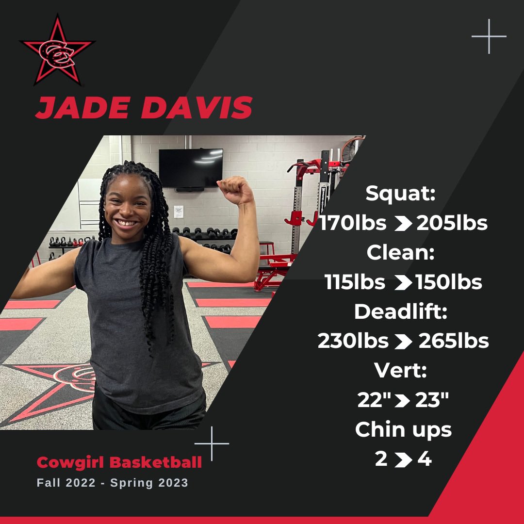 Super late post - but here are some of our weightroom gains from the spring!! 💪💪💪 <a href="/CowgirlsBball/">Coppell Cowgirls Basketball</a> <a href="/bengelhardt05/">Berlynn Engelhardt</a> @JadeDav59092561 <a href="/AtiaMedenica/">Atia Medenica</a>