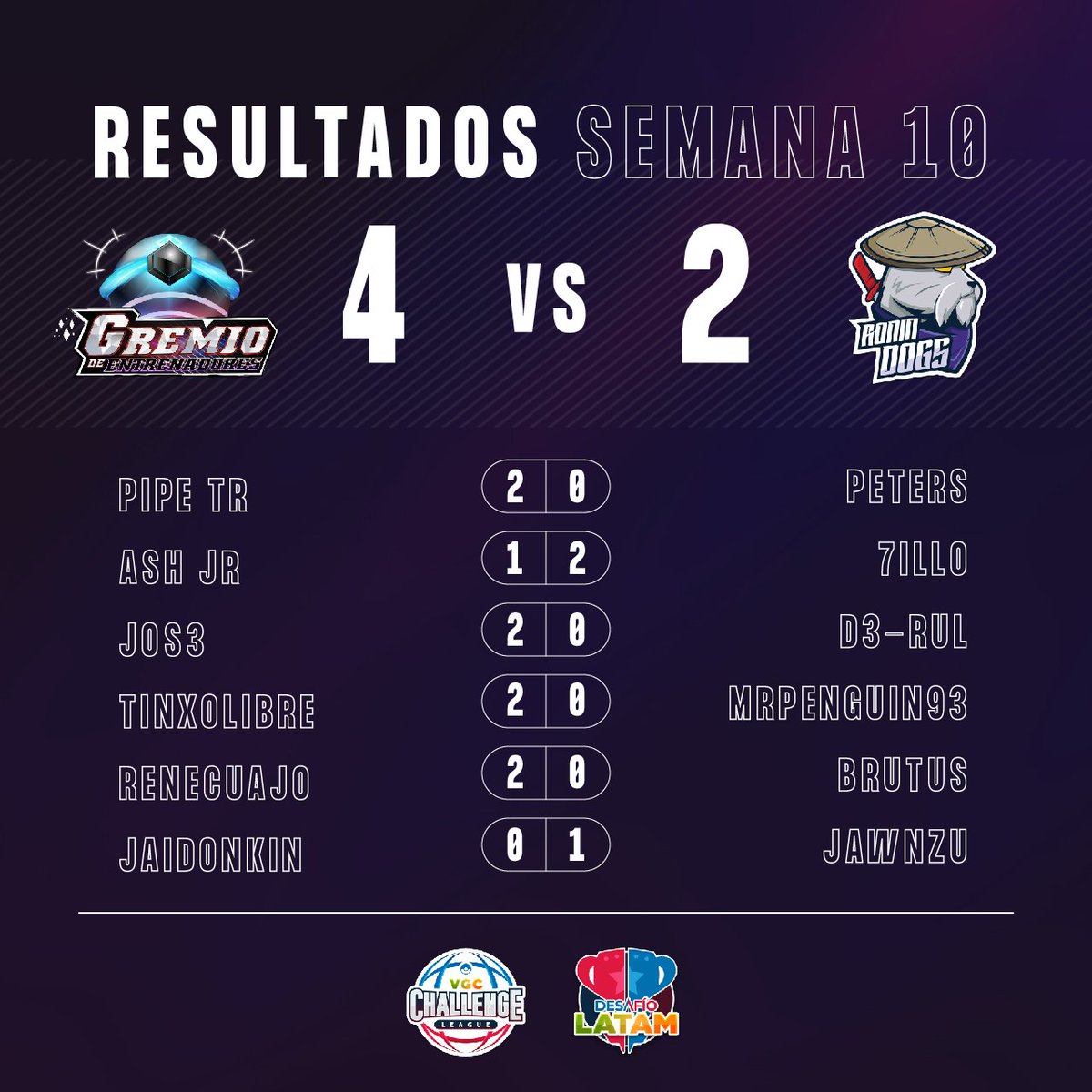 GDEVGC's tweet image. VOLVIERON LOS TRIUNFOS ⭐

En la semana 10 de competencia nos enfrentamos a @eRoninDogs dónde nos llevamos los 3 puntos, luego de varias semanas sin sumar. 💪

Esperamos seguir con este rendimiento durante la próxima fecha.

Vamos Gremio! ❤️‍🔥 #GDEVGC