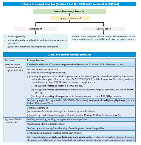 Study Cafe on X: “EXEMPTIONS FROM GST Source: ICAI Student Manual