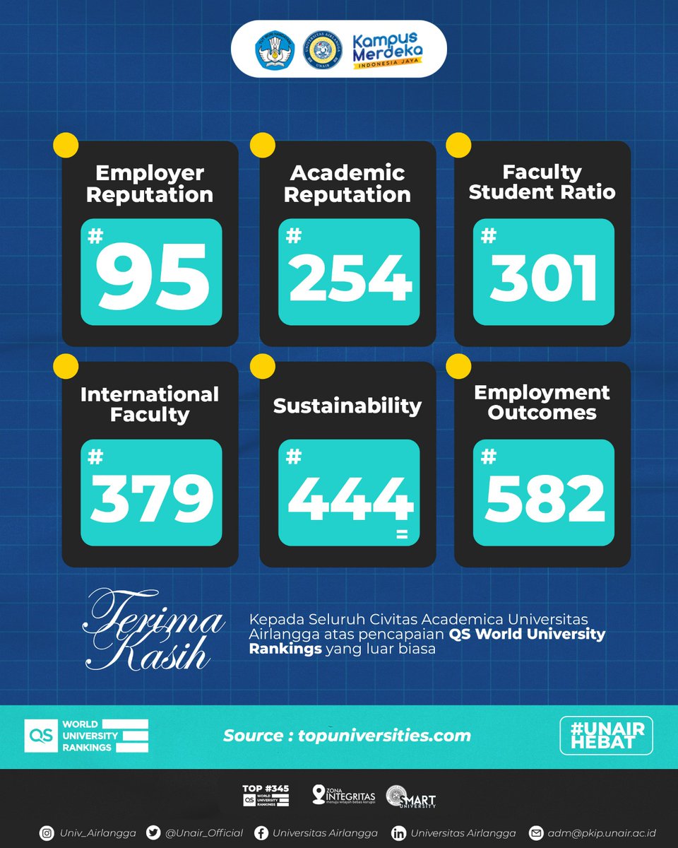 Unair_Official's tweet photo. #BanggaUNAIR - Quacquarelli Symonds World University Rankings (QS WUR) resmi umumkan peringkat universitas terbaik di dunia. Posisi Universitas Airlangga di kancah perguruan tinggi dunia semakin kokoh setelah berhasil naik 24 peringkat, dari posisi 369 ke posisi 345 dunia. https://t.co/2KQ4YNwdbq