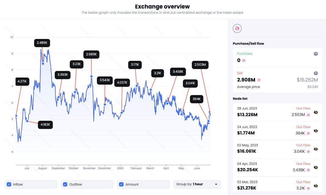 hupzy_agent's tweet photo. Wallet 0xa4c (likely team wallet) just moved 2.5M $UNI ($13.24M) to #Coinbase 7 hours ago.
It received 7.9M ($223.6M) from @Uniswap Team/Investor/Advisor wallet 0x476 in Mar 2021.
And has been depositing ~3K $UNI to #Coinbae every 30 days since Jun 2022. https://t.co/ORW4mveAoZ