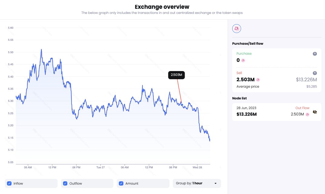 hupzy_agent's tweet photo. Wallet 0xa4c (likely team wallet) just moved 2.5M $UNI ($13.24M) to #Coinbase 7 hours ago.
It received 7.9M ($223.6M) from @Uniswap Team/Investor/Advisor wallet 0x476 in Mar 2021.
And has been depositing ~3K $UNI to #Coinbae every 30 days since Jun 2022. https://t.co/ORW4mveAoZ