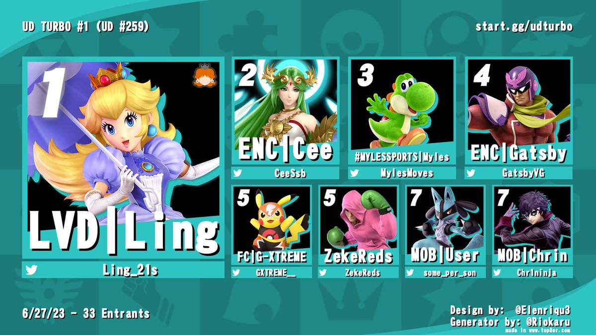 Thanks for coming out to UD TURBO! Here is your top 8:

🥇 <a href="/Ling_21s/">ZD Ling</a> 
🥈 <a href="/CeeSsb/">ENC | Cee</a> 
🥉 <a href="/MylesMoves/">Myles</a>   

Bracket: start.gg/tournament/und…