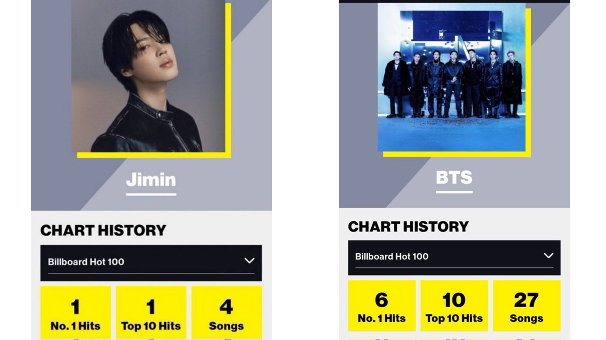 This is crazy, with debut song for the first time debut #1 hot 100
If we say jimin biggest and most successful kpop soloist some people will be mad 
Actually jimin have 7 songs #1 hot 100
Jimin really next BTS