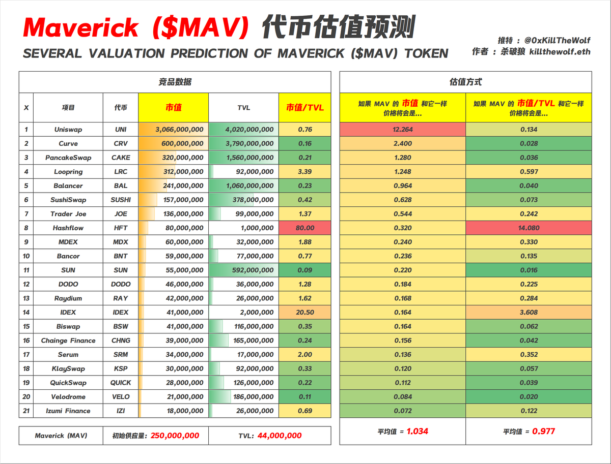 整理了 小牛 Maverick $MAV 代币估值预测

喜欢记得关注 + 转发！谢谢大家！