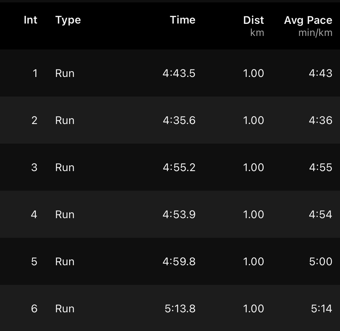 WU -2k | 6X1000m | Recovery -2min | Cd-1k 
Today did yesterday’s schedule. 
Reeling with Thorat infection & chest congestion(weird). Absolutely no push at 5&6th intervals. Complacent took over 🫣