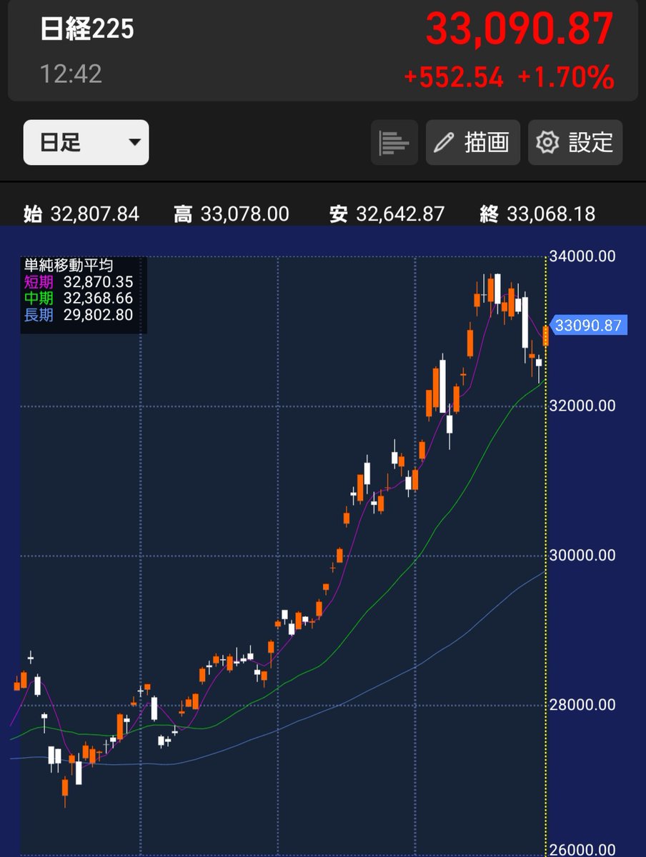 日経平均、後場寄りから上げ幅拡大し33,000円台奪還