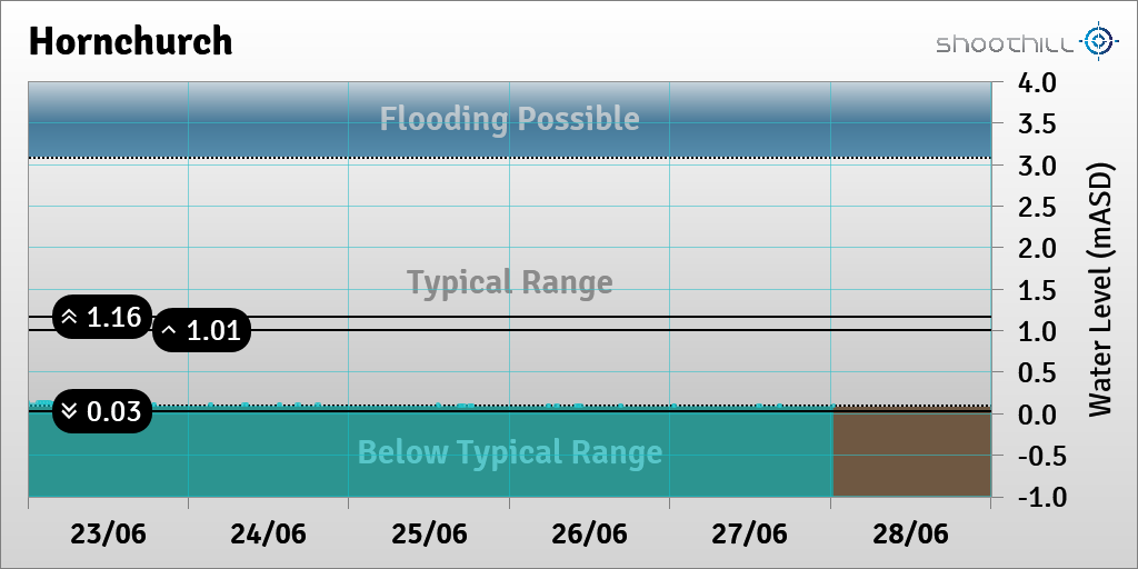 On 28/06/23 at 00:30 the river level was 0.09mASD.