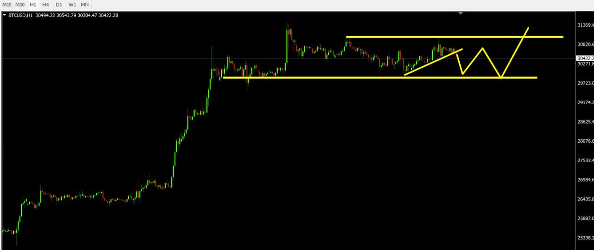 6.28比特币交易策略：A：30100附近空  止损200点  止盈600点 B ：29950附近多，止损150点  止盈400点
